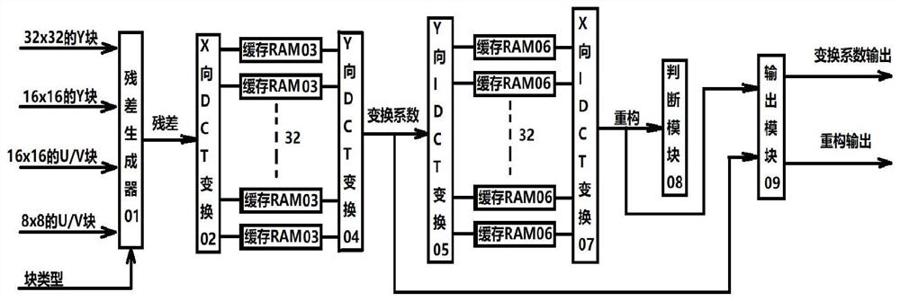 Transform encoding system and method