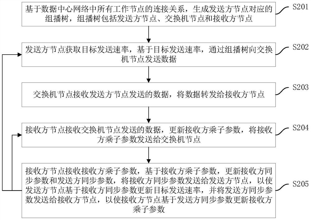 Parameter synchronous multicast method for distributed machine learning