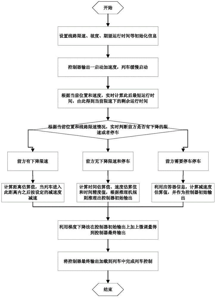 Urban rail train intelligent control method based on driving experience and online study