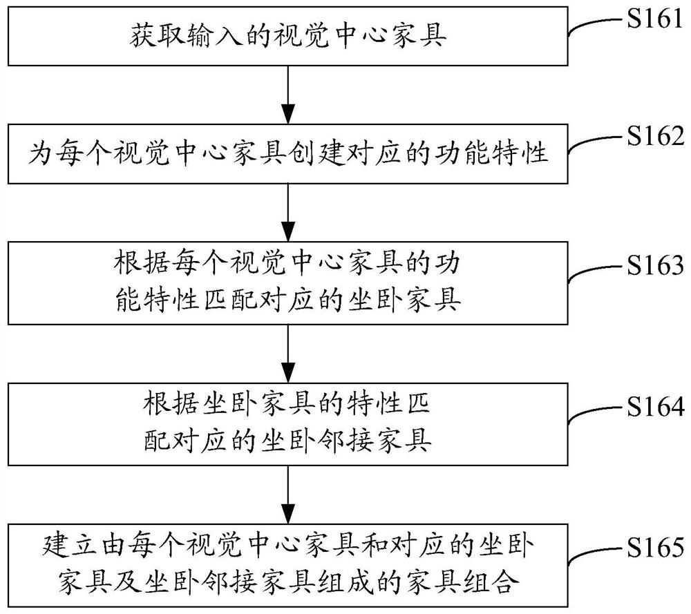 The method of home automatic layout