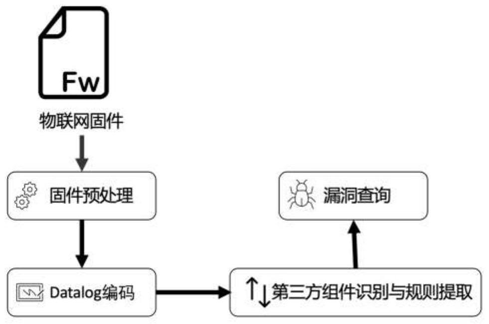 Automatic mining method and system for misuse vulnerabilities of third-party components of firmware of Internet of Things based on Datalog