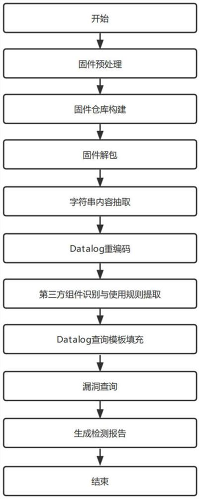 Automatic mining method and system for misuse vulnerabilities of third-party components of firmware of Internet of Things based on Datalog