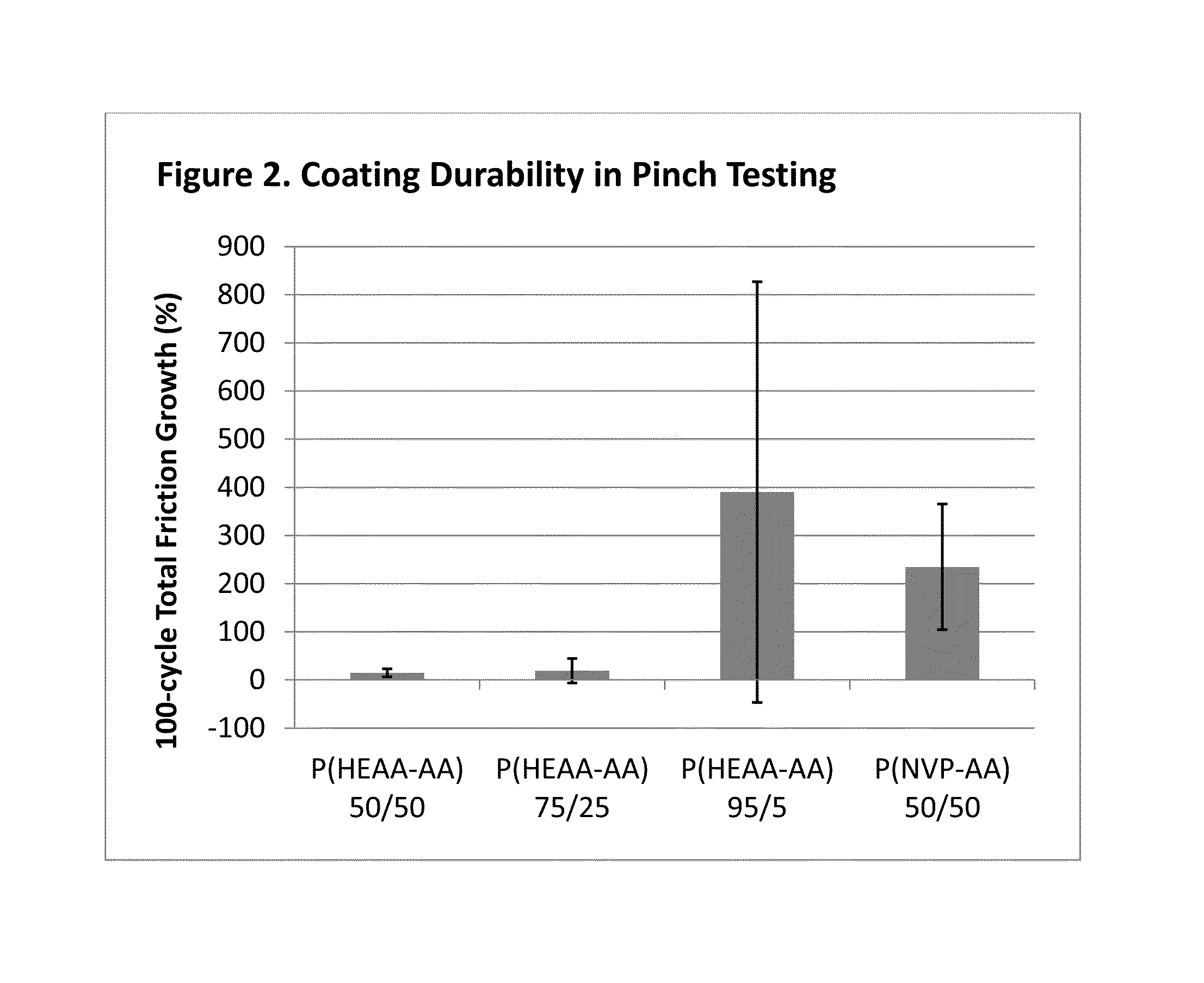 Hydrophilic and non-thrombogenic polymer for coating of medical devices