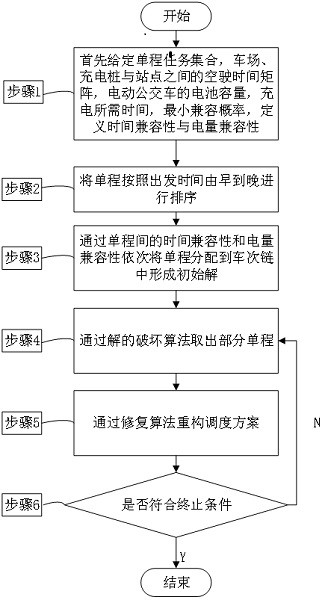 A method for dispatching electric buses