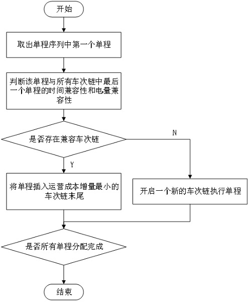 A method for dispatching electric buses