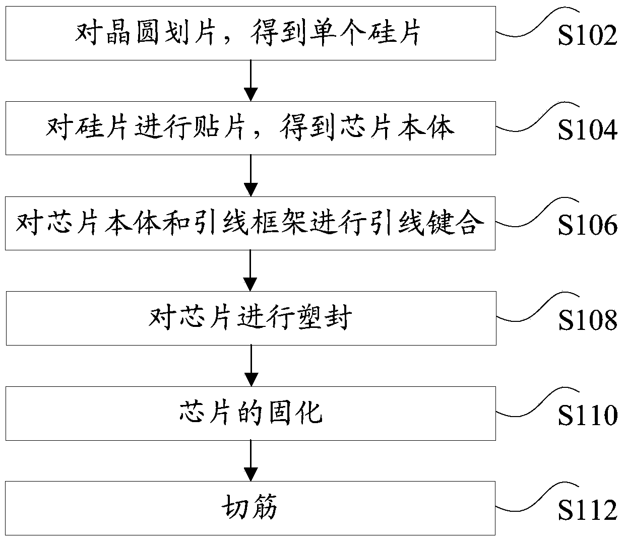 Chip, wire bonding method and device for chip packaging, and separation device