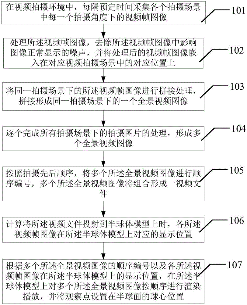 Hemispherical playing method and system of video