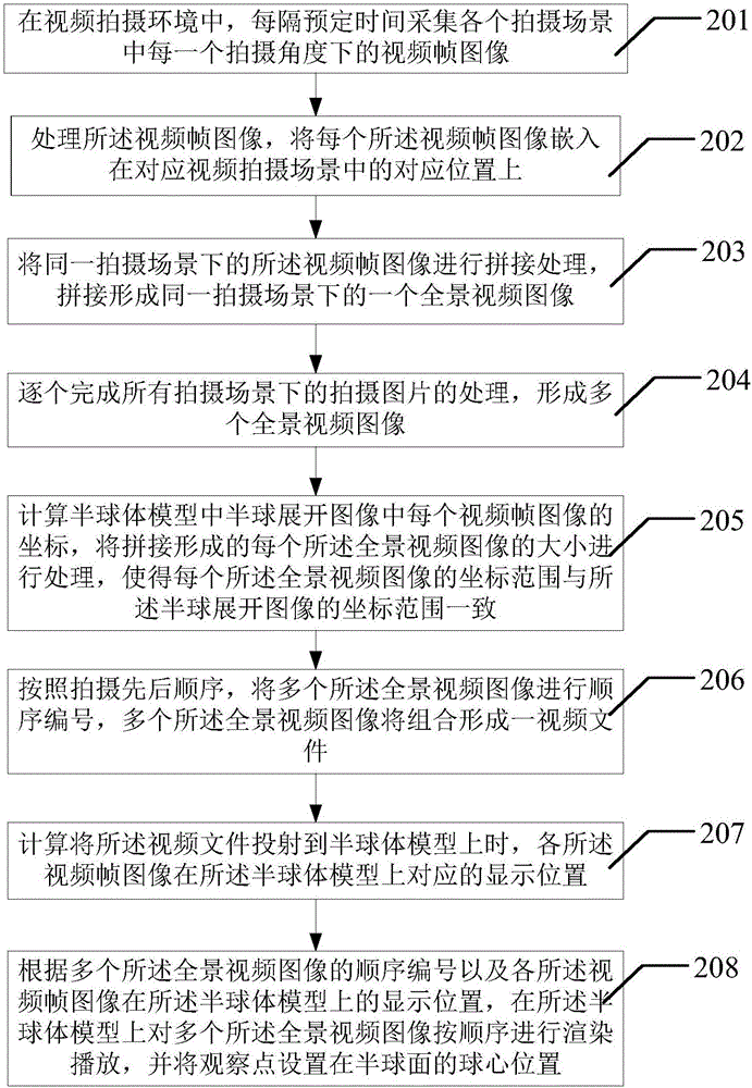 Hemispherical playing method and system of video