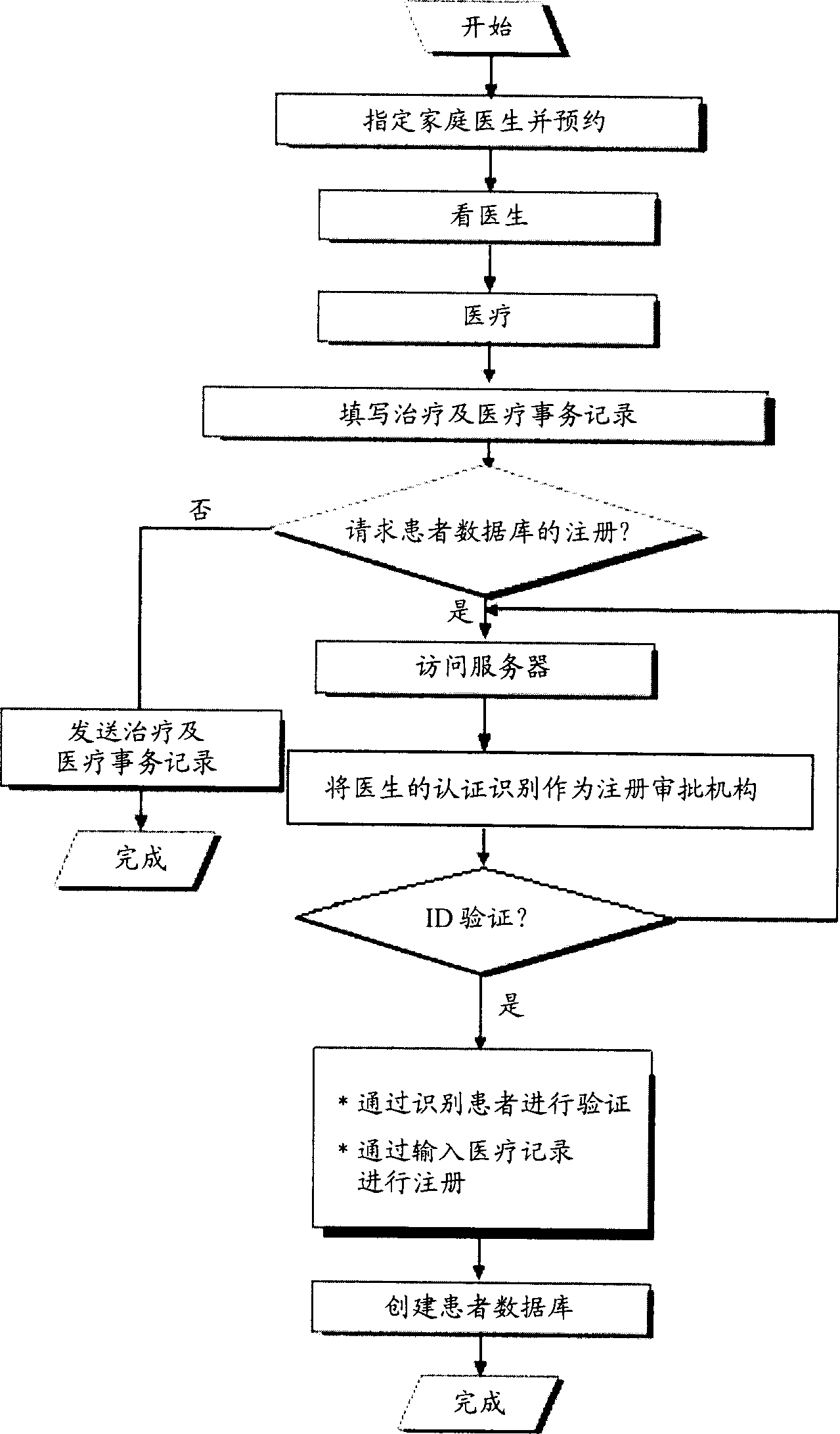 Method of internet-based medical record database configuration and system thereof by mutual certification between patient and doctor