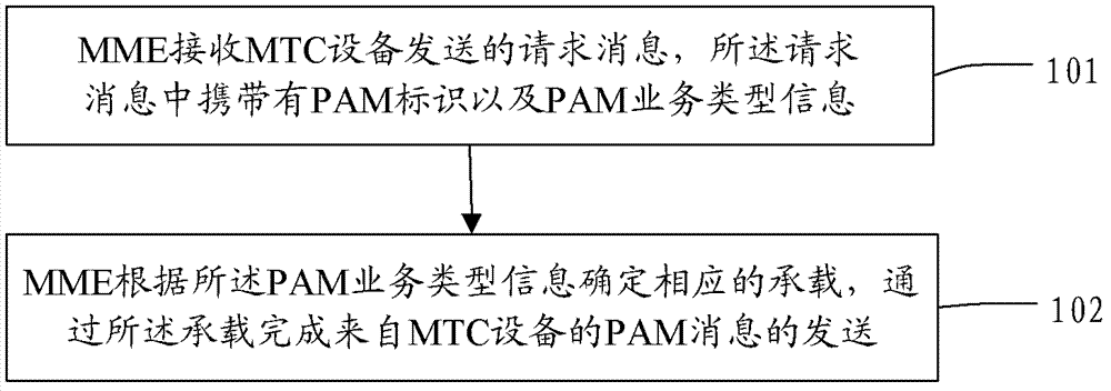 Method and device for realizing priority alarm (PAM) in communication between machines