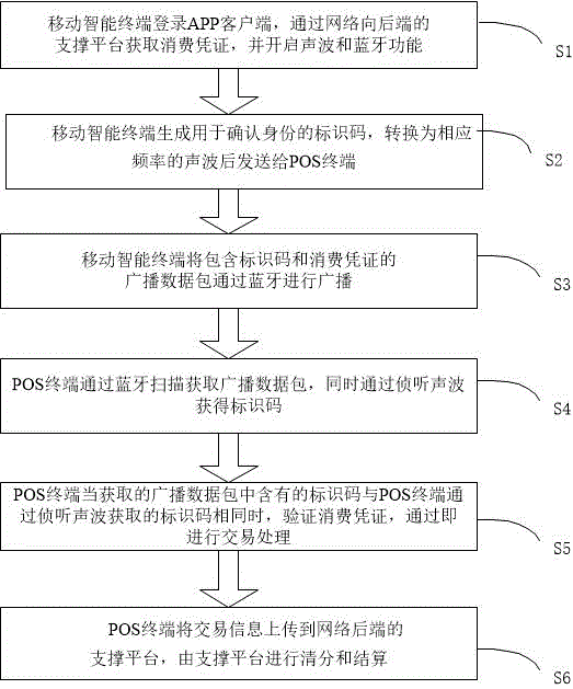 Bluetooth-based mobile payment method and system