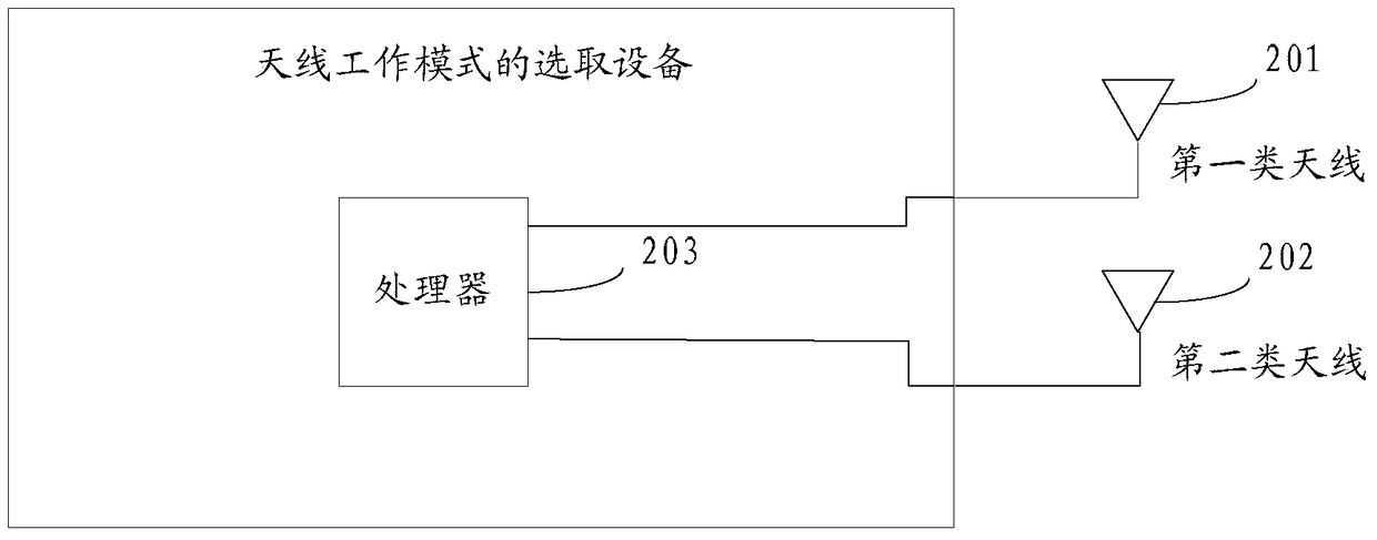 Device, device and method for selecting antenna working mode