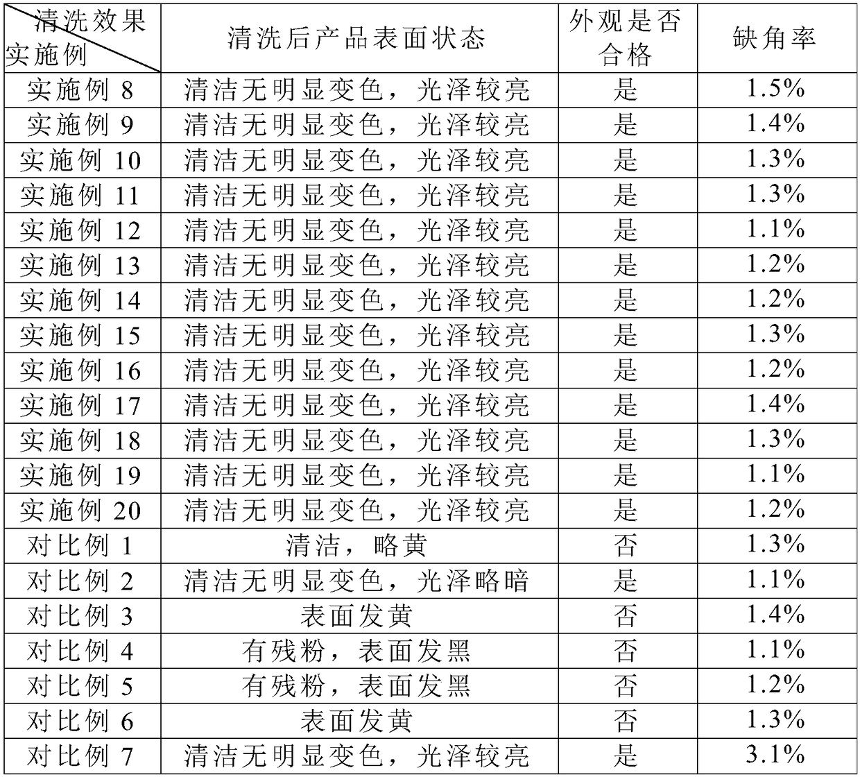 A kind of samarium cobalt magnetic material cleaning liquid and cleaning method