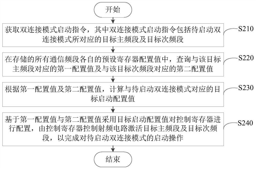 Dual-connection mode starting method and device, mobile terminal and readable storage medium