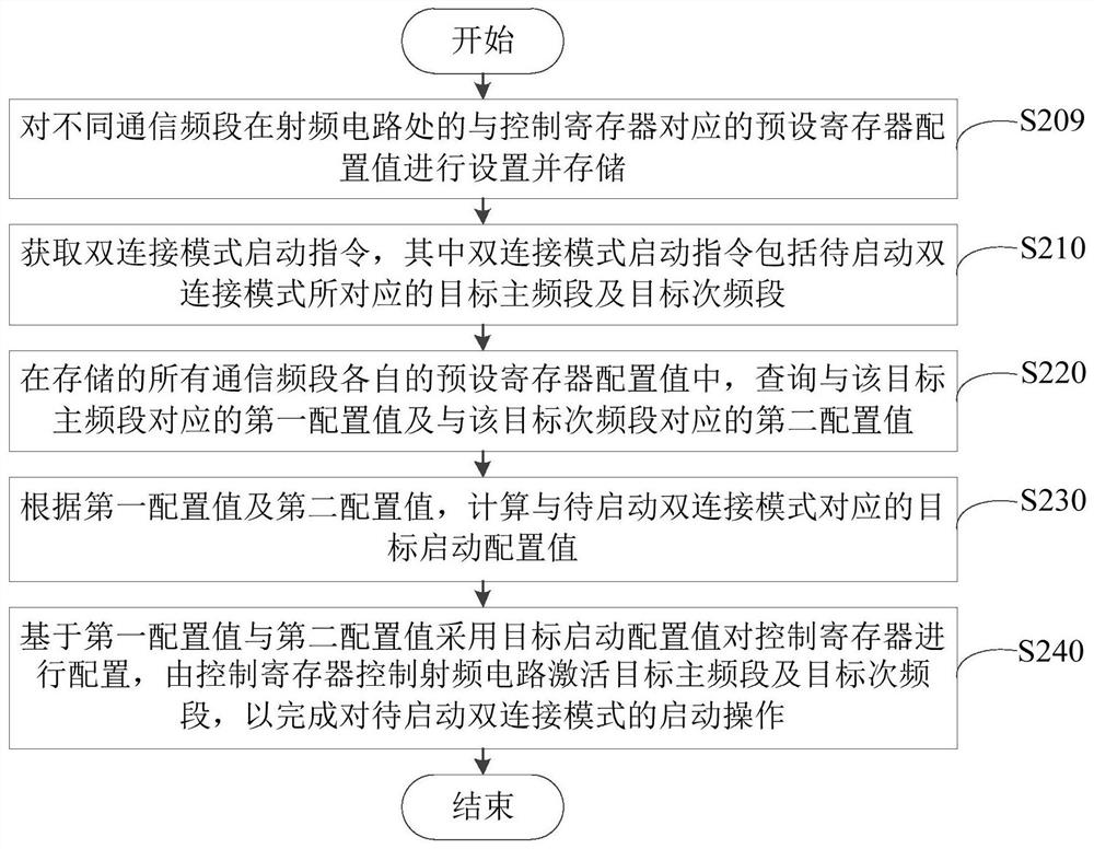 Dual-connection mode starting method and device, mobile terminal and readable storage medium