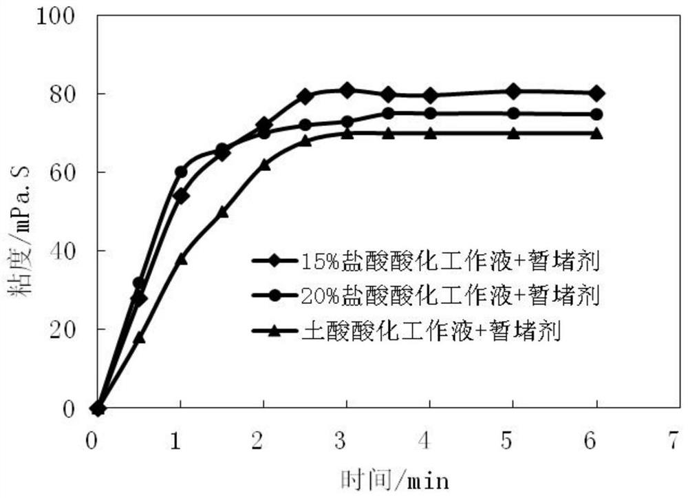 Temporary plugging agent for fractured reservoir acidification and preparation method thereof