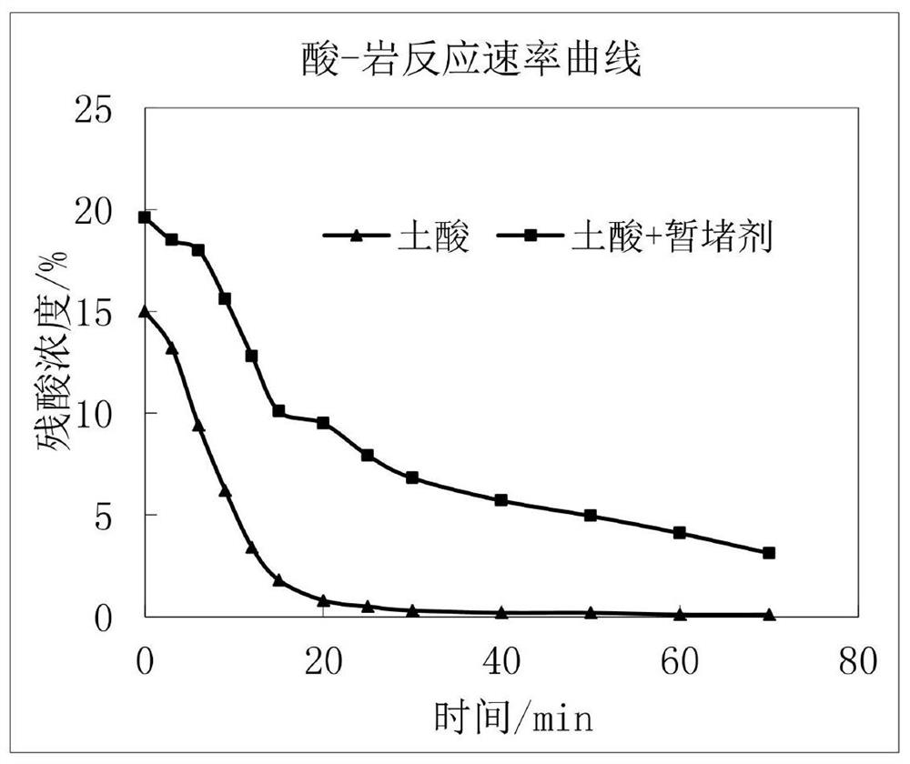 Temporary plugging agent for fractured reservoir acidification and preparation method thereof