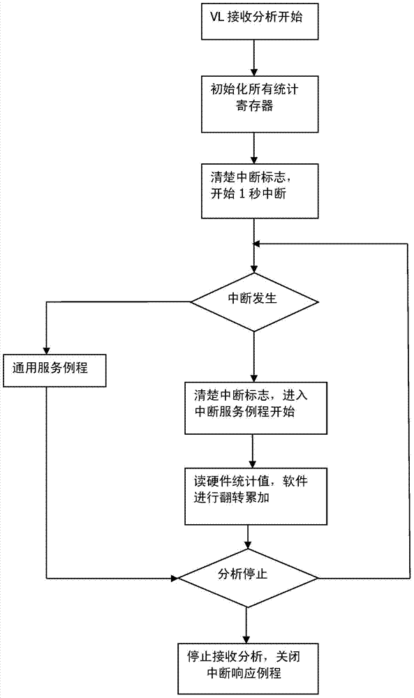 Data frame receiving and analyzing device and method based on VL