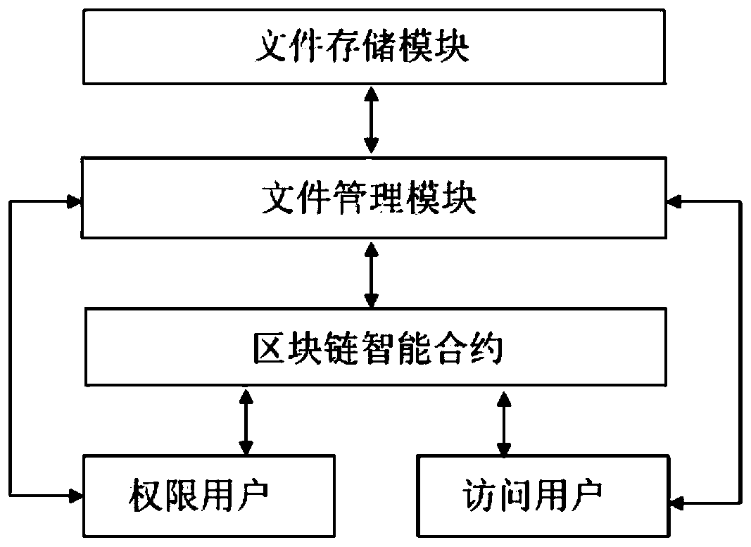 File storage and access method and system based on block chain