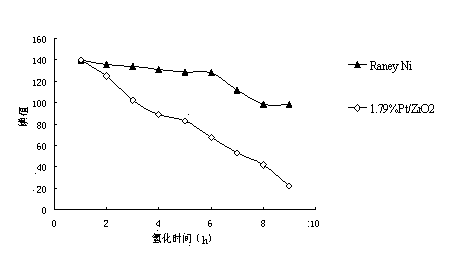 Grease hydrogenation catalyst