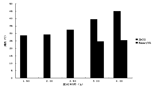 Grease hydrogenation catalyst