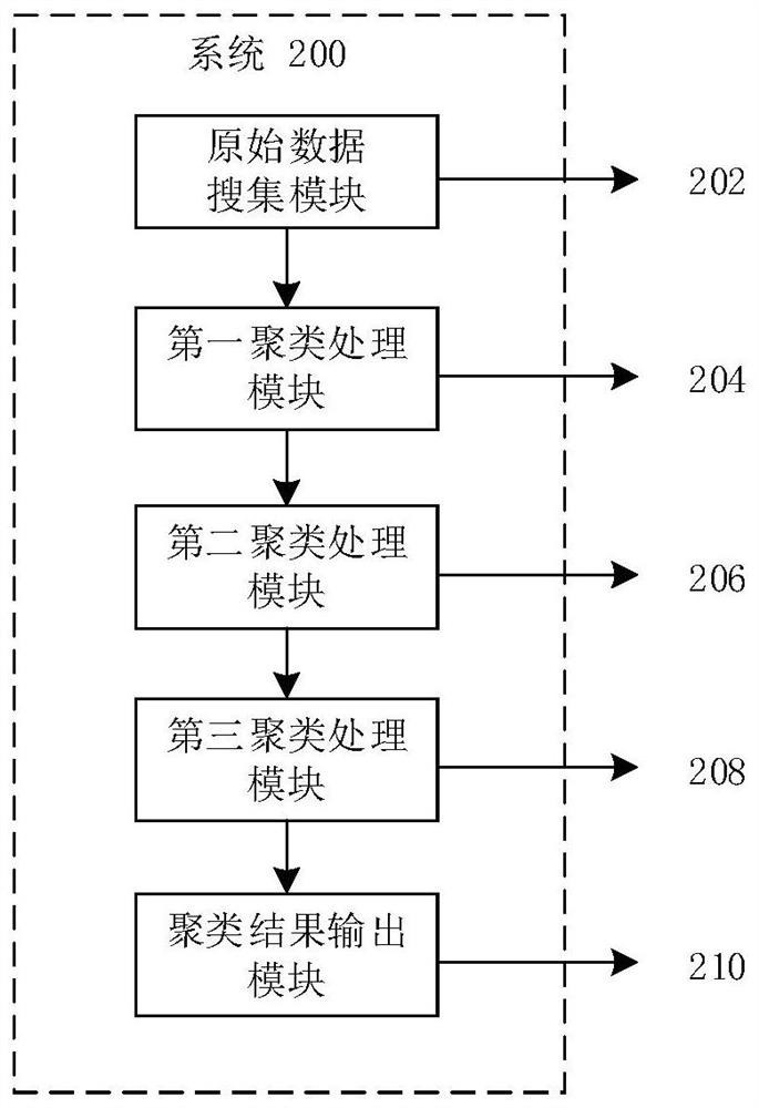 Data clustering method and system, computer equipment and storage medium