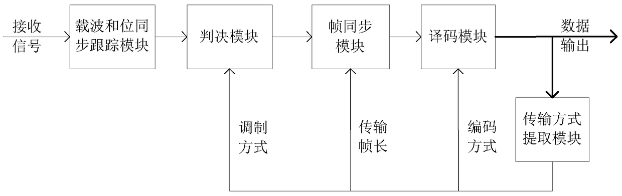 A method of adaptive transmission to keep data continuous