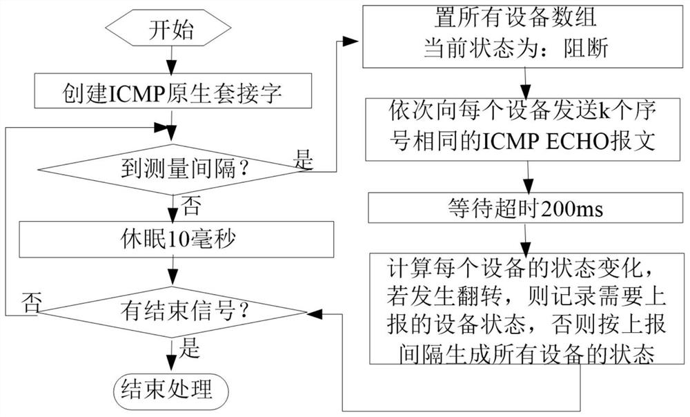 A low intrusion efficient multi-target IP blocking monitoring scheduling method and system