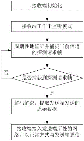 Method for communication through detection request frame embedded data under unrelated WIFI environment