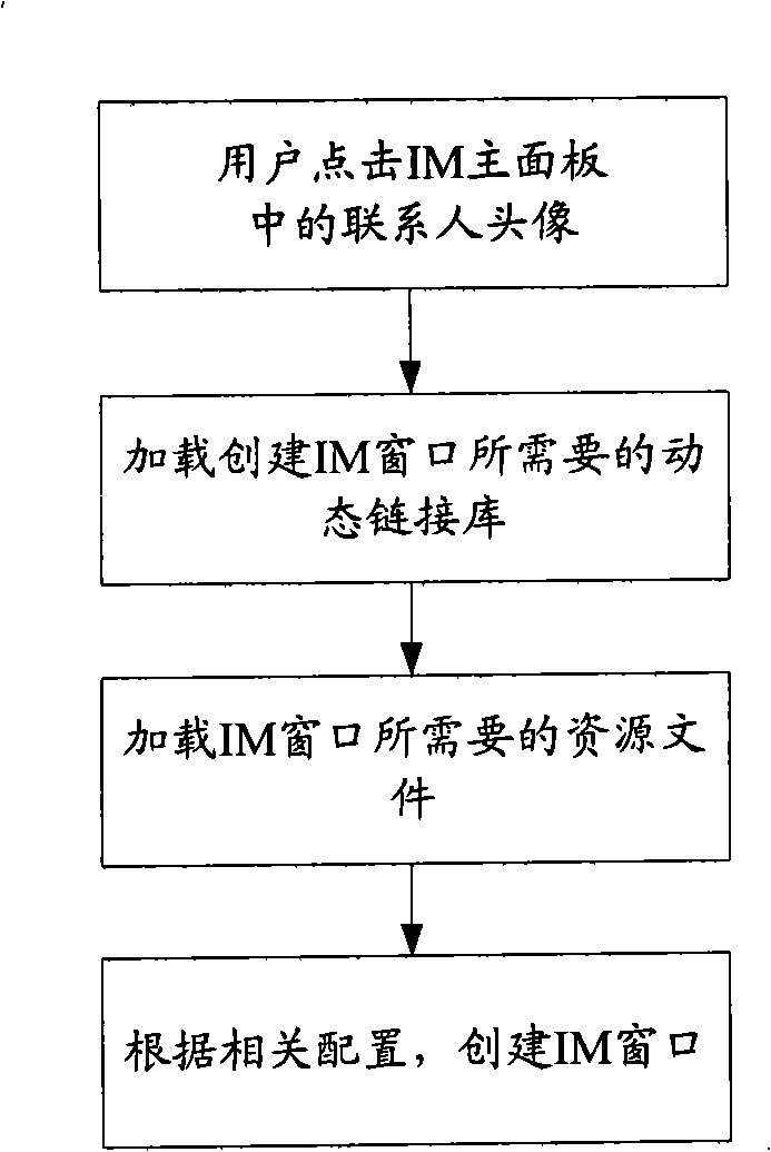 Instant communication system, window establishing method and system