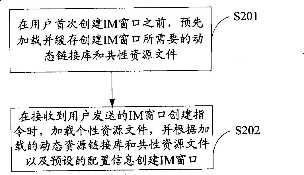 Instant communication system, window establishing method and system