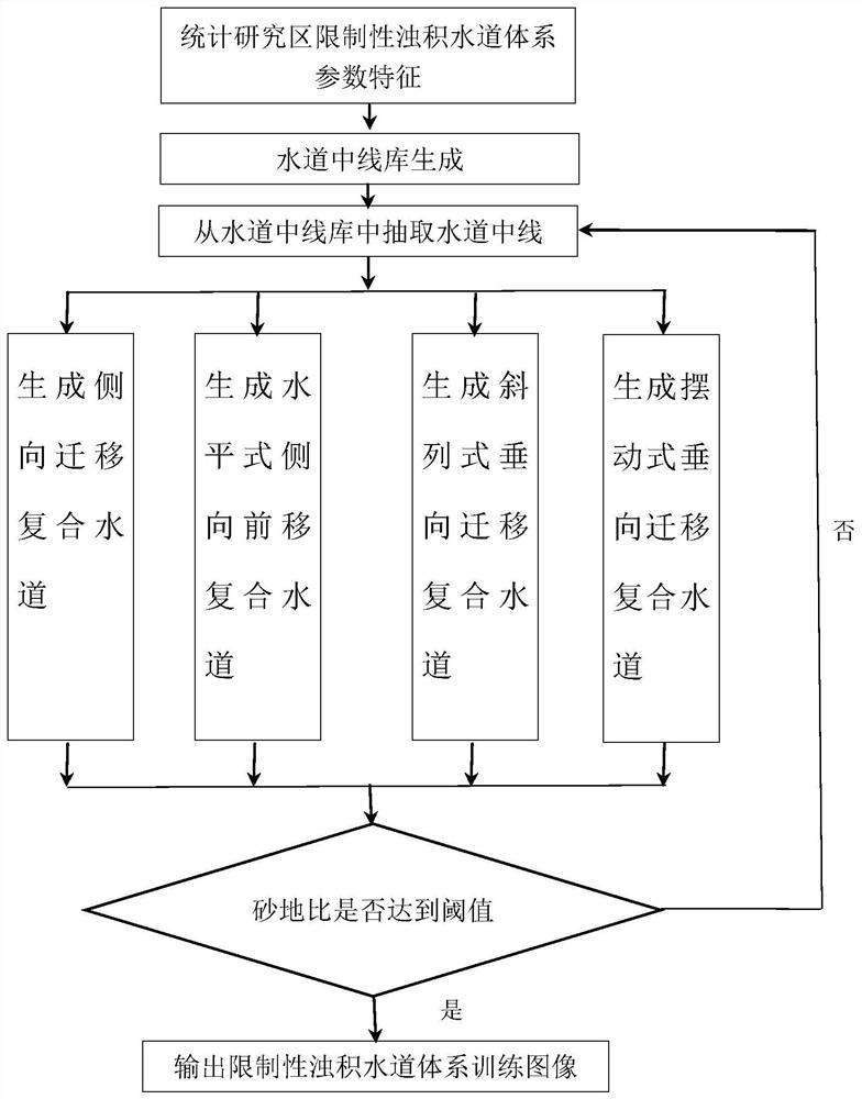 Training image generation method for restricted deep-water turbidite channel system