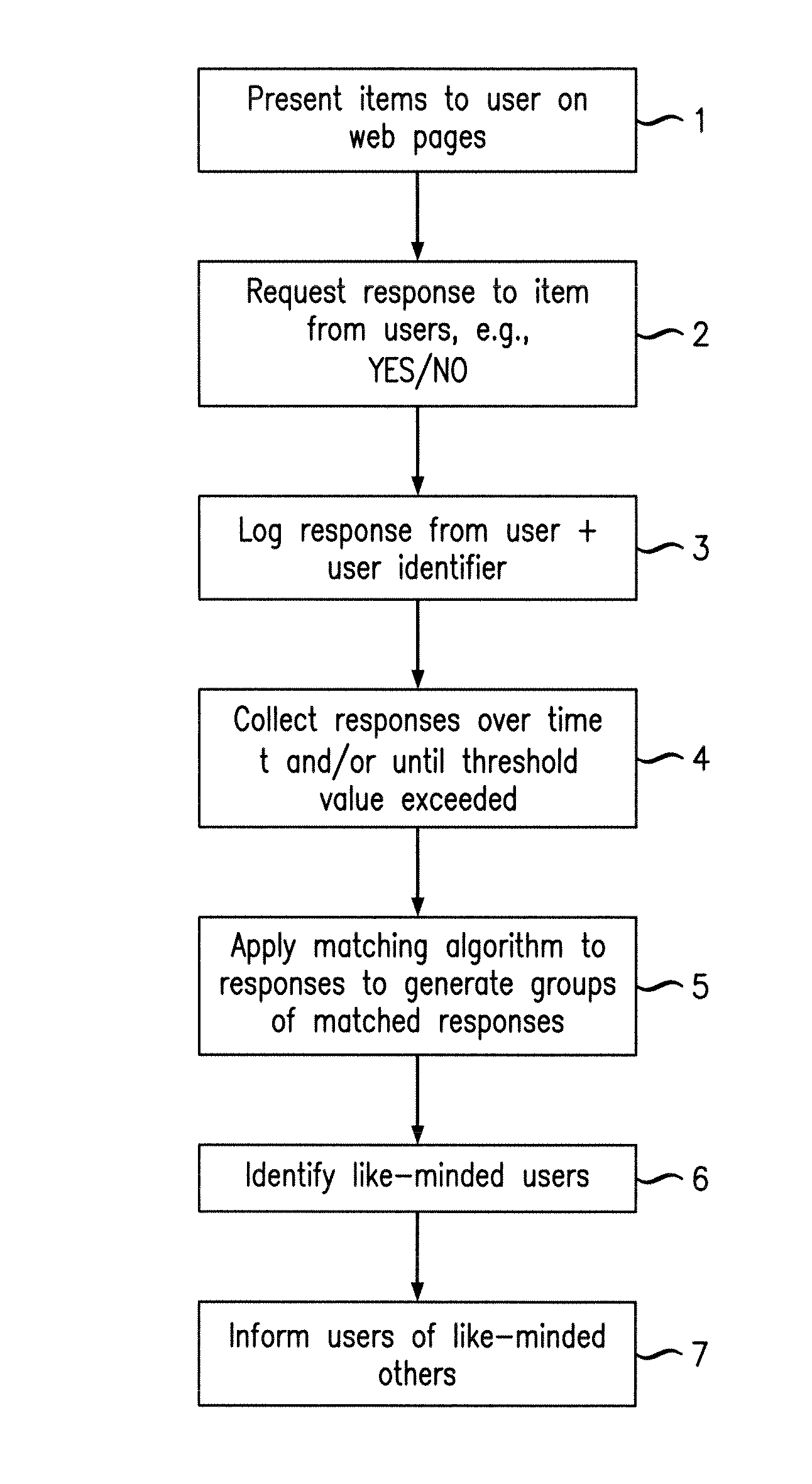 Method of identifying like-minded users accessing the internet