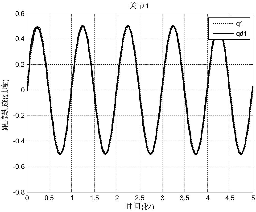 A transient control method for dynamic surface of manipulator servo system based on dead zone and friction compensation