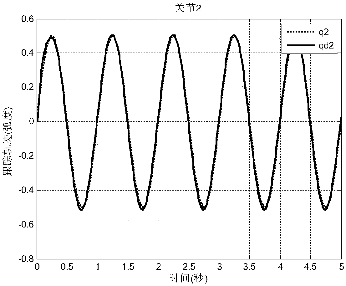 A transient control method for dynamic surface of manipulator servo system based on dead zone and friction compensation