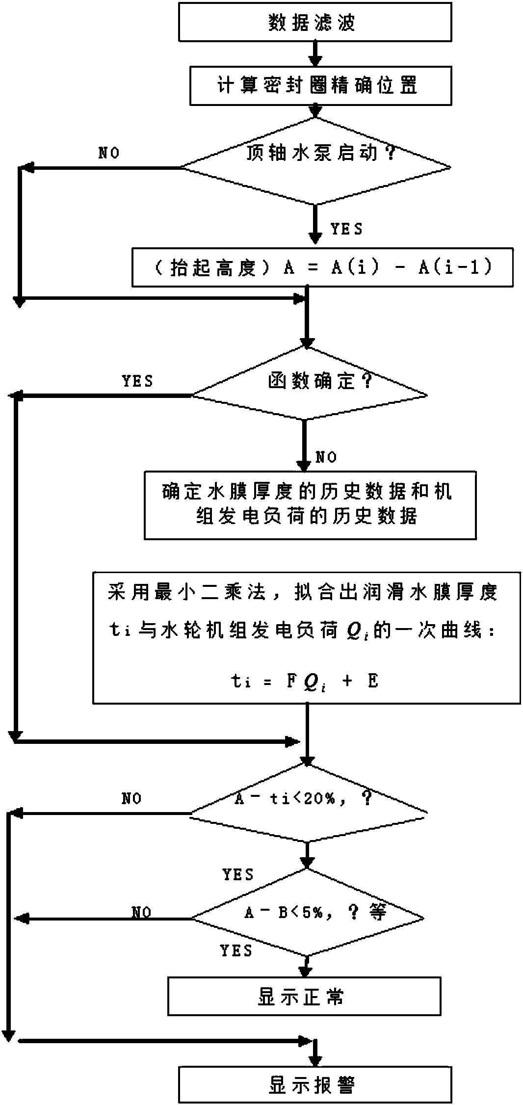 An online diagnosis device and method for the status of the shafting power system of a hydraulic turbine unit