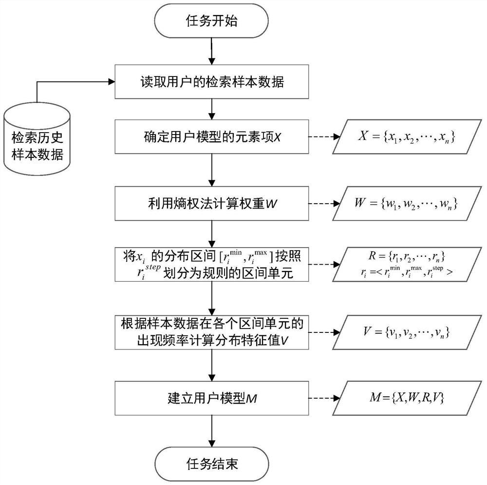 Spaceflight resource searching method and system considering user preferences