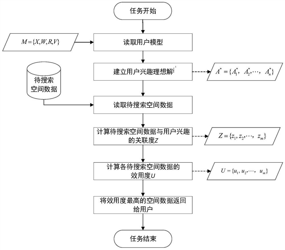 Spaceflight resource searching method and system considering user preferences