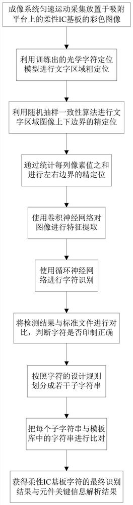 A flexible ic substrate character recognition and information analysis method