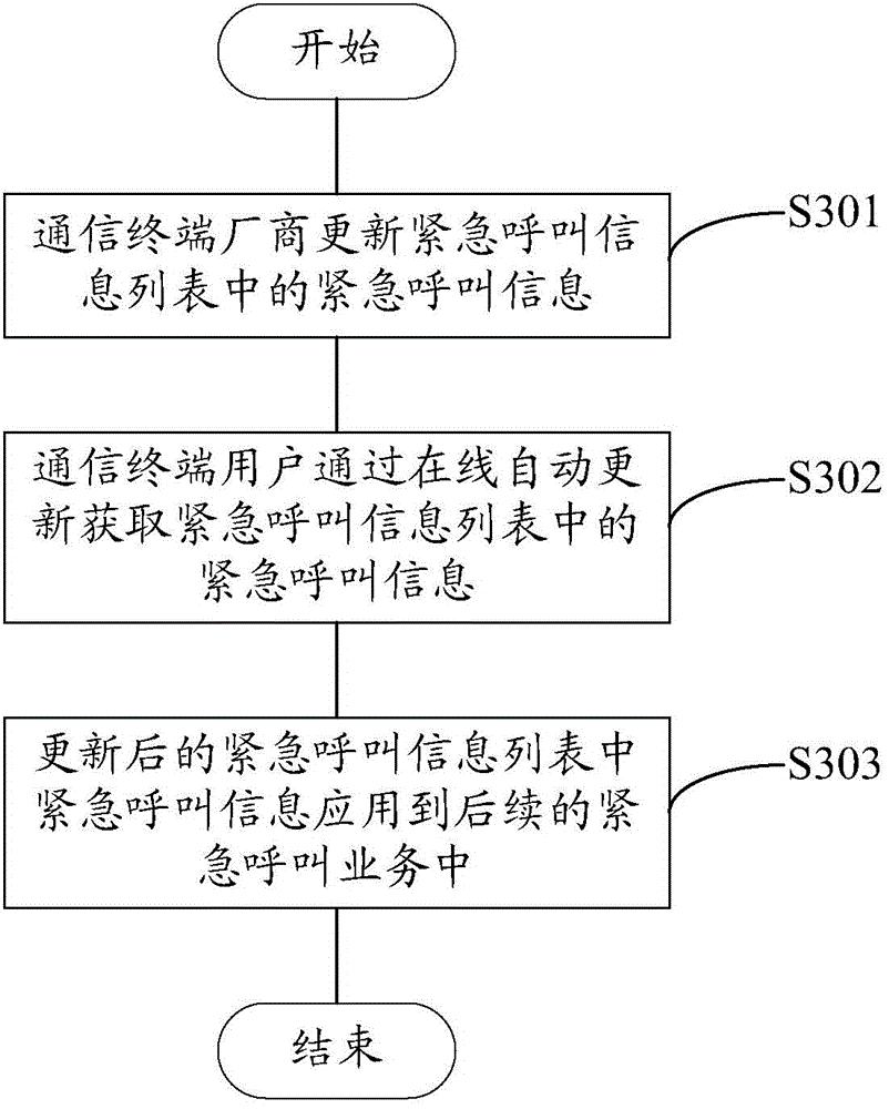 Method and device for processing emergency call of communication terminal