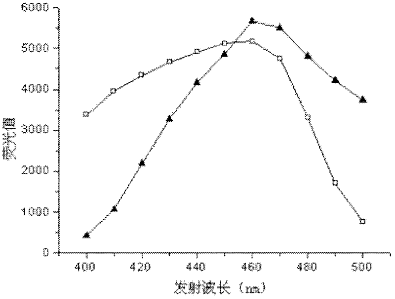 Screening and identification method of alcohol dehydrogenase based on NAD (Nicotinamide Adenine Diuncleotide) (P) (Phosphate) H (Hydrogen) fluorescence