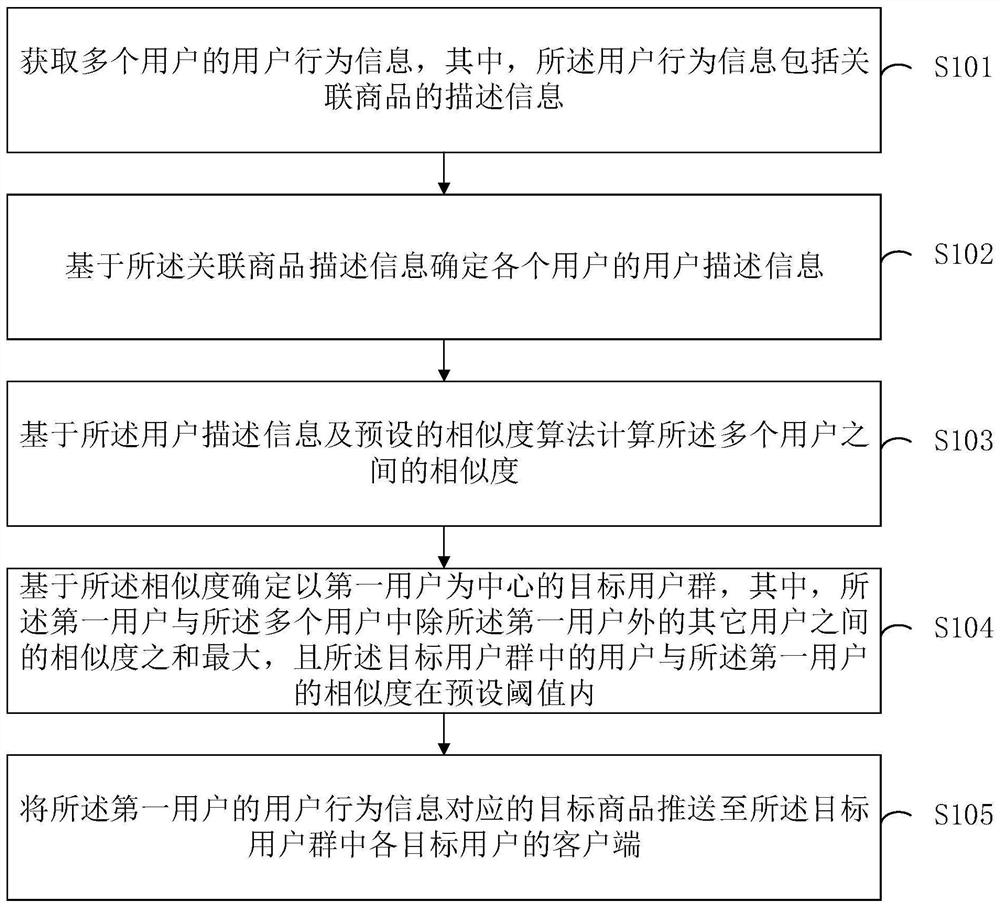 Commodity pushing method and device, electronic equipment and computer readable storage medium