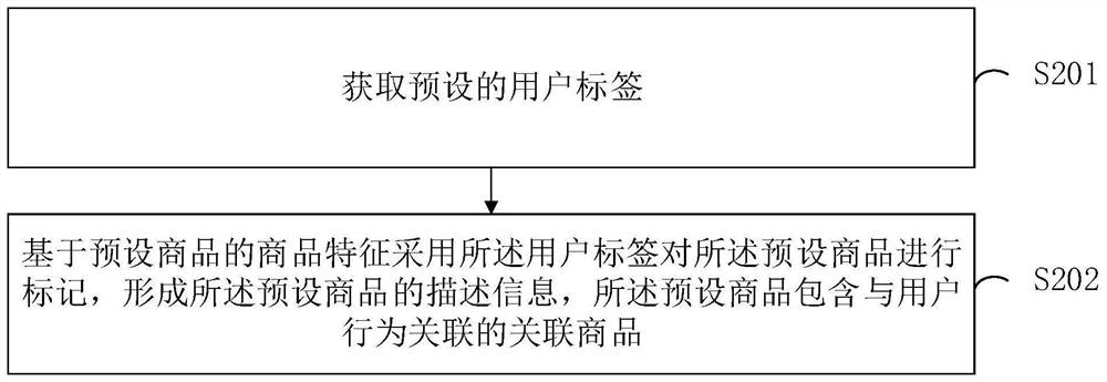 Commodity pushing method and device, electronic equipment and computer readable storage medium