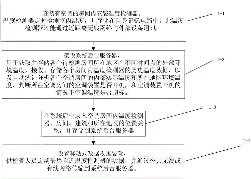 Method and system for monitoring indoor air conditioner temperature