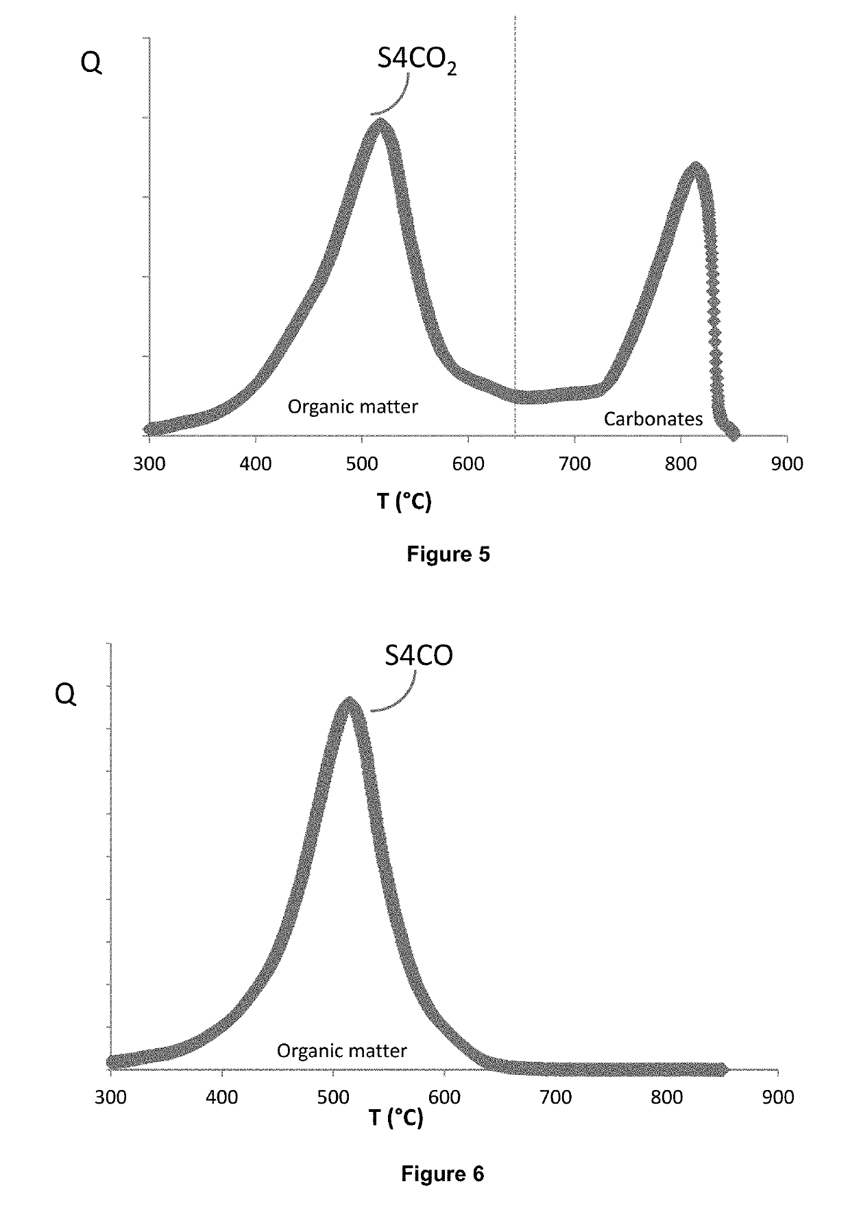 Method for estimating the quantity of free hydrocarbons in a sample of sedimentary rock