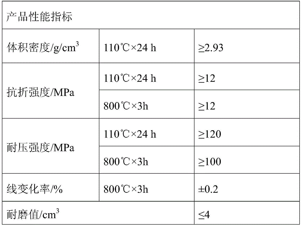 Wear-resistant material for flushing slag ditch of high-strength blast furnace and preparation method thereof