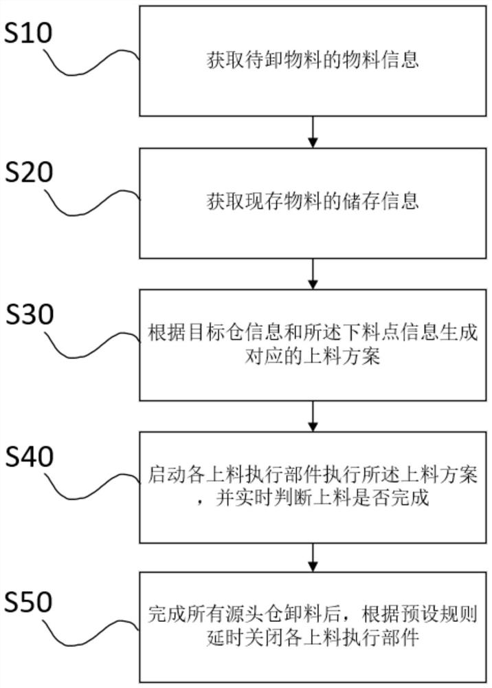 Multi-material automatic background feeding method and system