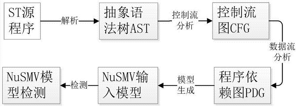Automatic construction method for PLC (Programmable Logic Controller) program to NuSMV input model