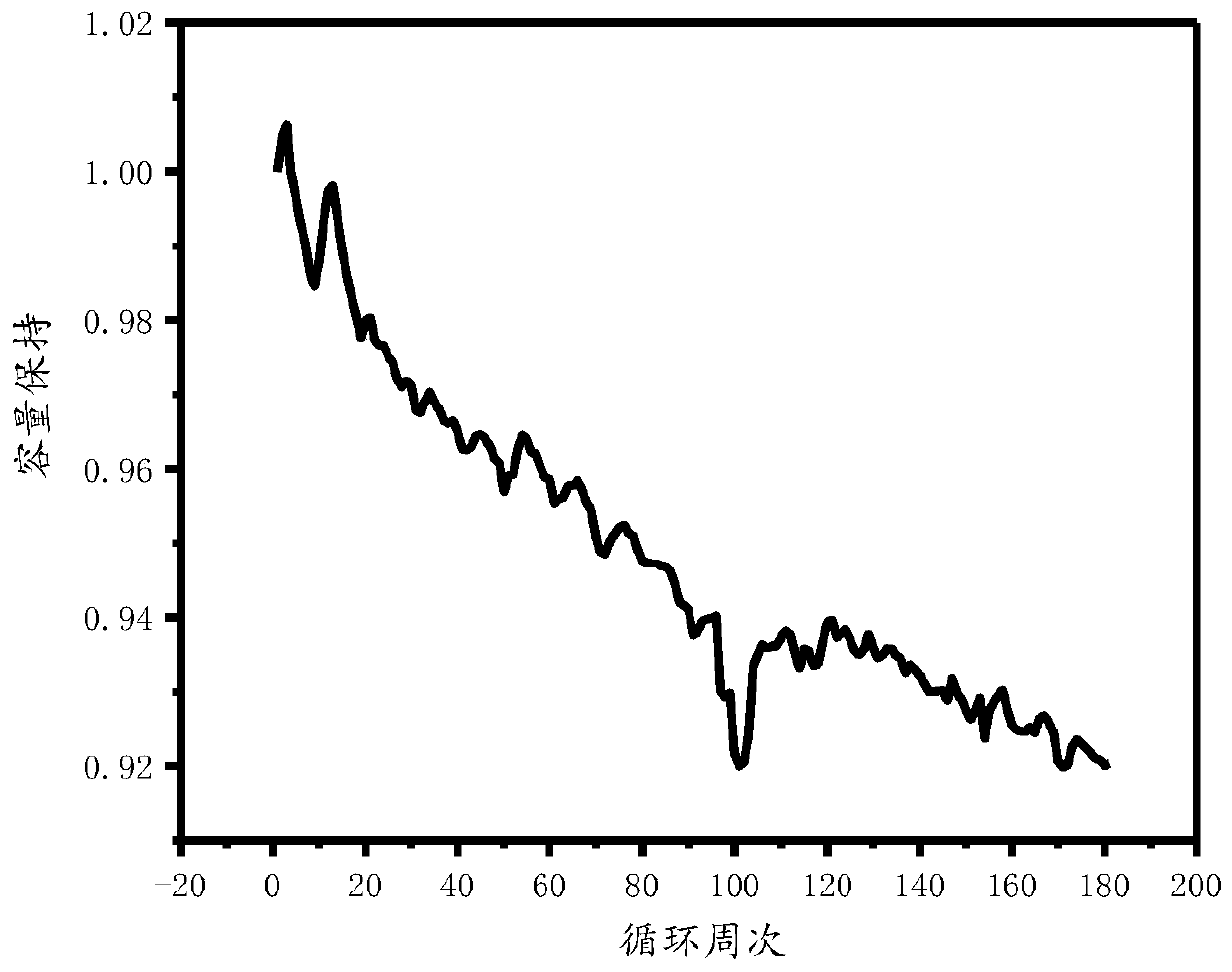 Lithium battery anode material with core-shell structure and lithium battery