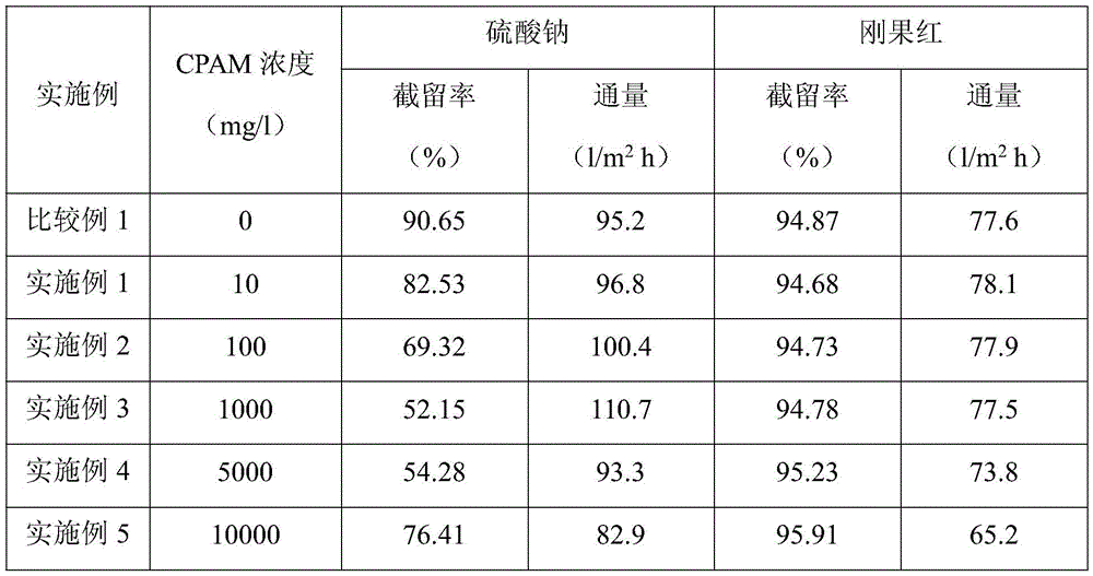 A special separation membrane for dye desalting and refining